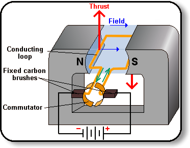 Working of a motor